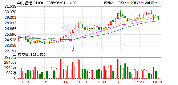 网上股票配资网站 华润置地全资附属联合上海南房以244.7亿元收购上海耀华路及余庆里项目