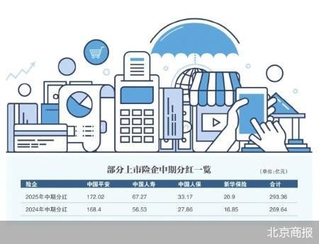 网上配资平台 4家上市险企中期分红近300亿元