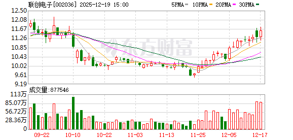 配资炒股理财平台 联创电子筹划控制权变更 12月22日起继续停牌